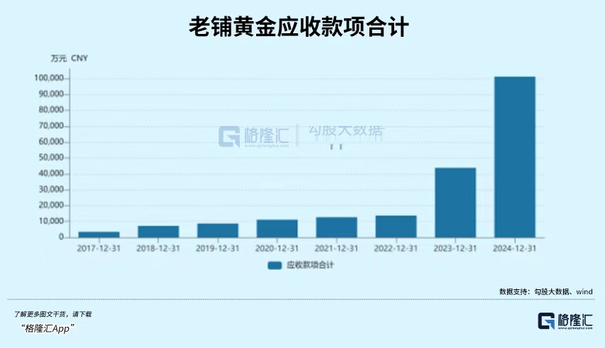 老铺黄金应收款项合计